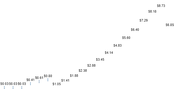 UnitedHealth Group DIVIDEND DETAIL chart