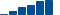 UnitedHealth Group FINANCIAL STATEMENT SUMMARY chart