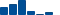 UnitedHealth Group FINANCIAL STATEMENT SUMMARY chart