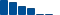 UnitedHealth Group FINANCIAL STATEMENT SUMMARY chart