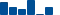 UnitedHealth Group FINANCIAL STATEMENT SUMMARY chart