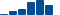 UnitedHealth Group FINANCIAL STATEMENT SUMMARY chart
