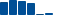 UnitedHealth Group FINANCIAL STATEMENT SUMMARY chart