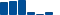UnitedHealth Group FINANCIAL STATEMENT SUMMARY chart