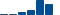 UnitedHealth Group FINANCIAL STATEMENT SUMMARY chart