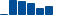 UnitedHealth Group FINANCIAL STATEMENT SUMMARY chart