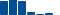 UnitedHealth Group FINANCIAL STATEMENT SUMMARY chart