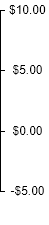 UnitedHealth Group GROWTH SUMMARY chart