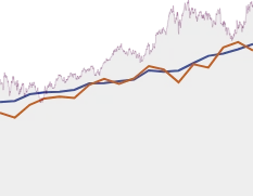 Visa GROWTH SUMMARY chart