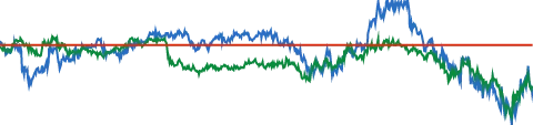 Visa 5-YEAR RELATIVE PERFORMANCE VS S&P 500 chart