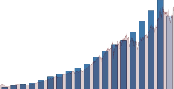 Visa DIVIDEND DETAIL chart