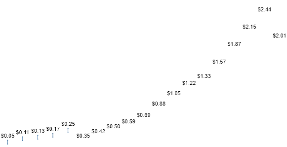 Visa DIVIDEND DETAIL chart