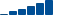 Visa FINANCIAL STATEMENT SUMMARY chart