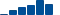 Visa FINANCIAL STATEMENT SUMMARY chart