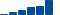Visa FINANCIAL STATEMENT SUMMARY chart