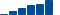 Visa FINANCIAL STATEMENT SUMMARY chart