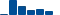 Visa FINANCIAL STATEMENT SUMMARY chart