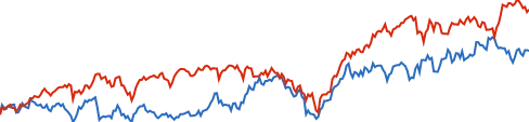 Vanguard Real Estate Index Fund ETF Shares chart