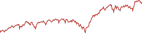 Vanguard S&P 500 ETF chart