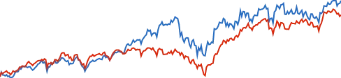 Vanguard Total International Stock Index... chart