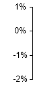 Verizon Communications SEASONALITY chart