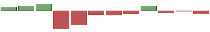 Verizon Communications SEASONALITY chart