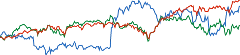 Verizon Communications chart