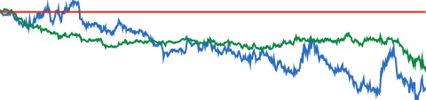 Verizon Communications 5-YEAR RELATIVE PERFORMANCE VS S&P 500 chart