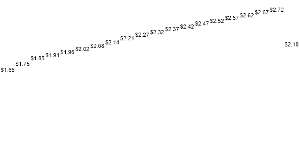 Verizon Communications DIVIDEND DETAIL chart