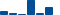 Verizon Communications FINANCIAL STATEMENT SUMMARY chart