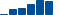 Verizon Communications FINANCIAL STATEMENT SUMMARY chart