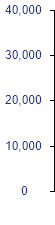 Verizon Communications GROWTH SUMMARY chart