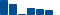 Verizon Communications FINANCIAL STATEMENT SUMMARY chart