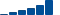 Verizon Communications FINANCIAL STATEMENT SUMMARY chart