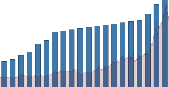Walmart DIVIDEND DETAIL chart