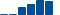 Walmart FINANCIAL STATEMENT SUMMARY chart