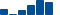 Walmart FINANCIAL STATEMENT SUMMARY chart