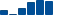 Walmart FINANCIAL STATEMENT SUMMARY chart