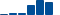 Walmart FINANCIAL STATEMENT SUMMARY chart