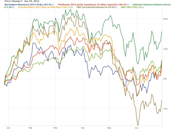 Chart of 5 Watchlists