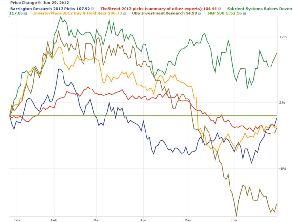 Same Chart with S&P 500 as Baseline