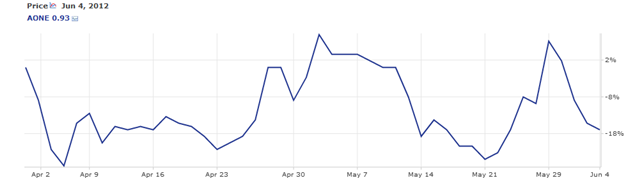 AONE's Chart 1