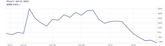 AONE's Chart 2