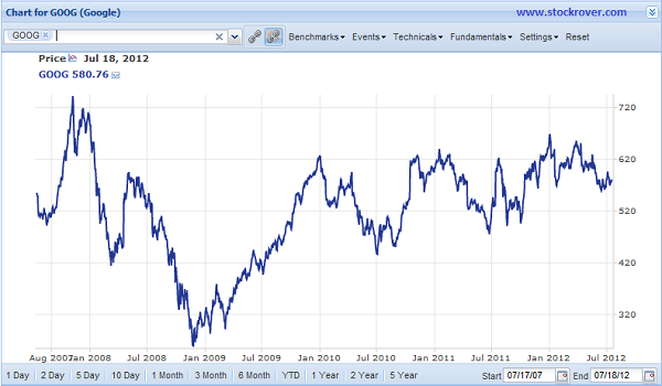 GOOG Chart