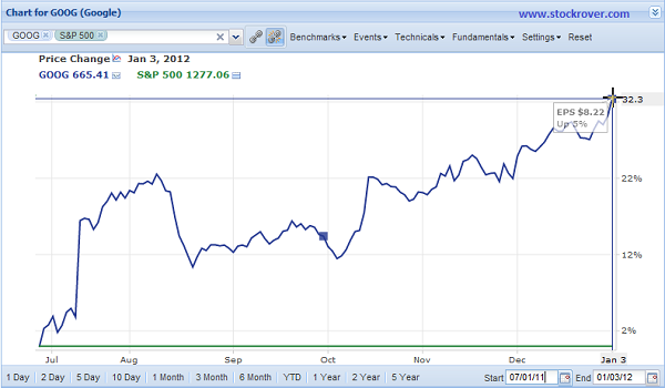 GOOG Chart Jul 11-Jan 12