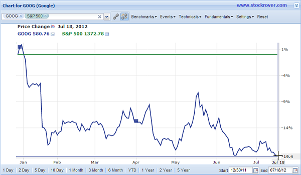 GOOG Chart Jan 12-Jul 12