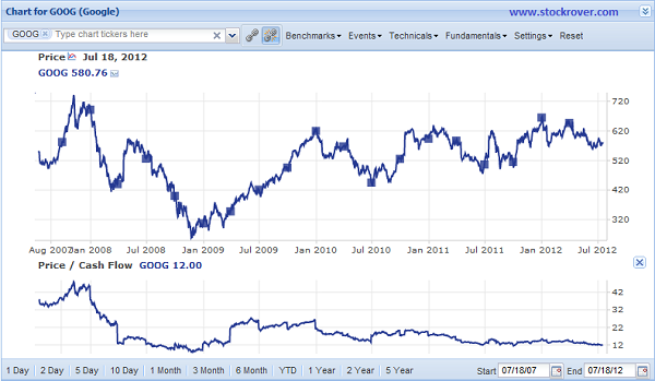 GOOG Chart and P/CF Ratio