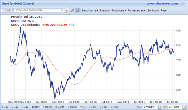 GOOG Chart with 200 Day SMA