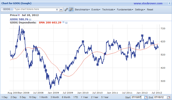 GOOG Chart with Events