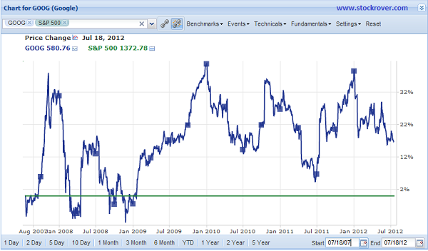 GOOG Chart with S&P Benchmark